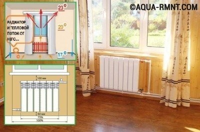 Радиаторная батарея под окном В этом месте батареи не быть просто не может. С ее помощью холодному воздуху с улицы создается преграда