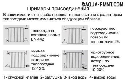 Схемы подключения радиторов Наглядные схемы подключения радиаторов для разных отопительных систем: однотрубной и двухтрубной