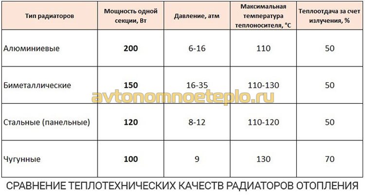 таблица сравнения теплоэффективности радиаторов