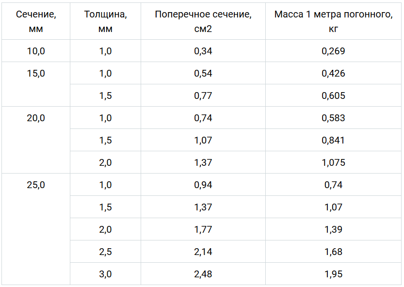 Труба профильная 100 100 4 вес 1 метра. Труба профильная 30х30х2 вес 1 метра. Труба профильная 80х80 вес 1 метра. Профильная труба вес 1 метра таблица.