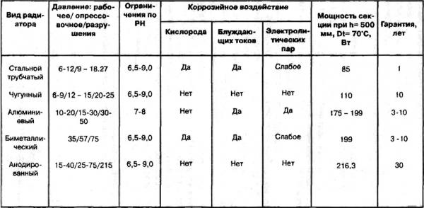 Сравнение различных отопительных приборов подключение биметаллических радиаторов отопления