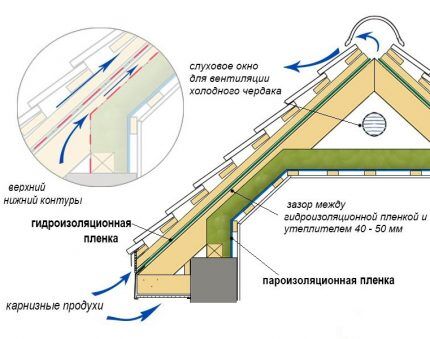 Схема воздухообмена в мансардной крыше Воздухообмен в мансардной кровле