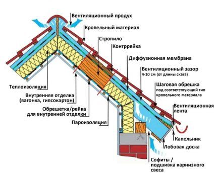 Вентиляционные продухи в мансардной крыше Вентиляционные продухи при утеплении мансарды