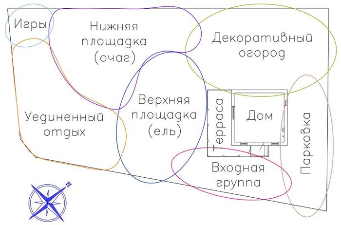 План-схема зонирования дачного участка